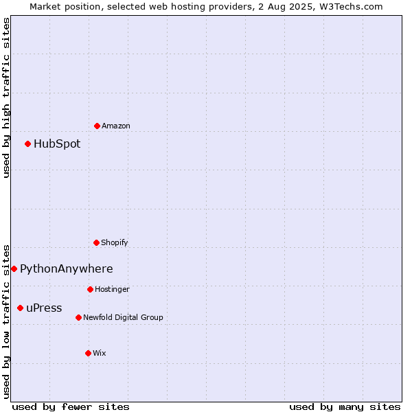 Market position of HubSpot vs. uPress vs. PythonAnywhere