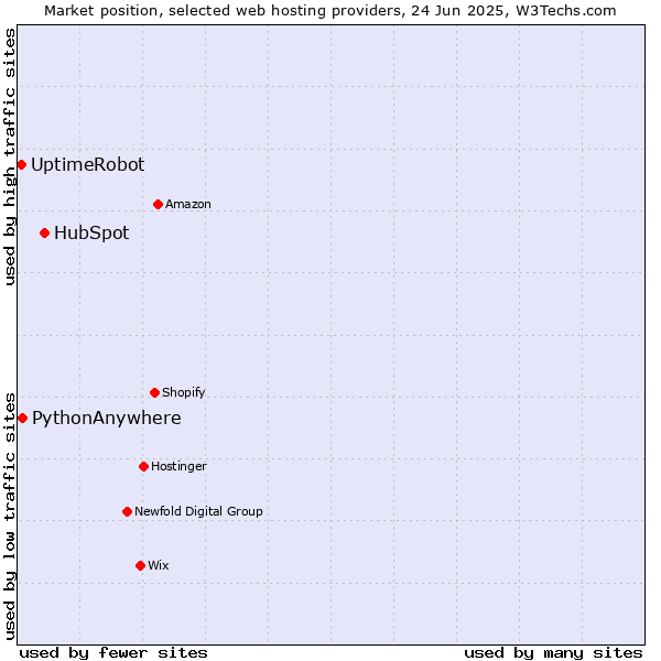 Market position of HubSpot vs. PythonAnywhere vs. UptimeRobot