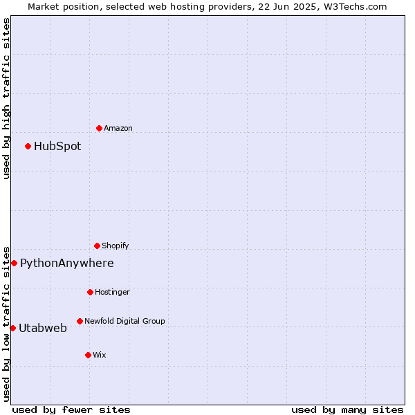 Market position of HubSpot vs. PythonAnywhere vs. Utabweb