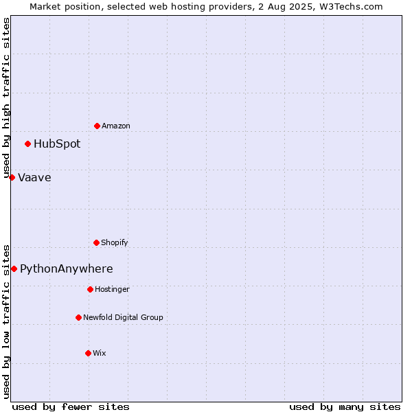 Market position of HubSpot vs. PythonAnywhere vs. Vaave