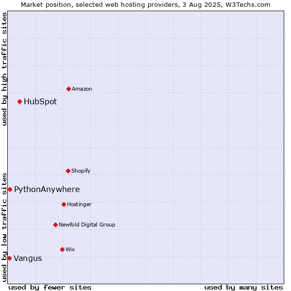 Market position of HubSpot vs. PythonAnywhere vs. Vangus