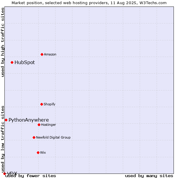 Market position of HubSpot vs. PythonAnywhere vs. VDX