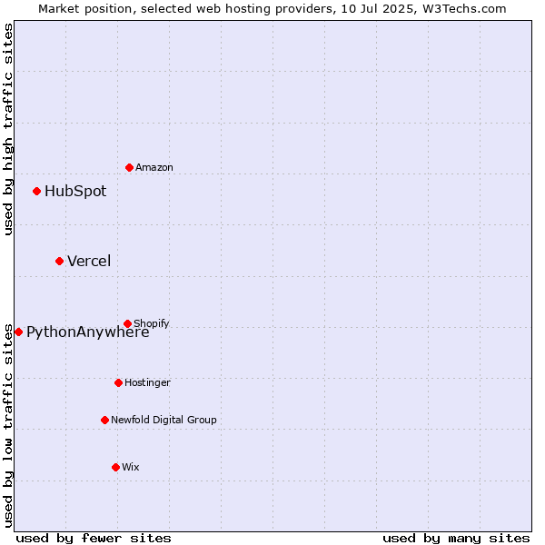 Market position of Vercel vs. HubSpot vs. PythonAnywhere