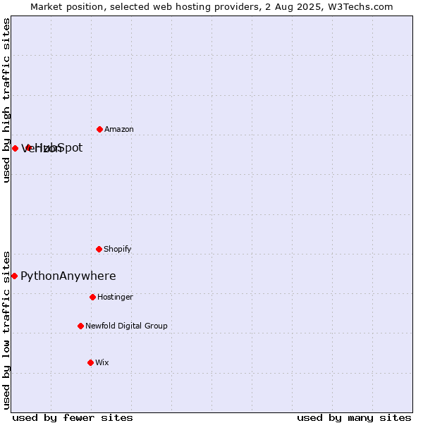 Market position of HubSpot vs. Verizon vs. PythonAnywhere