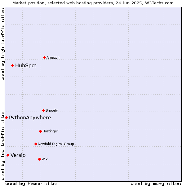 Market position of HubSpot vs. Versio vs. PythonAnywhere