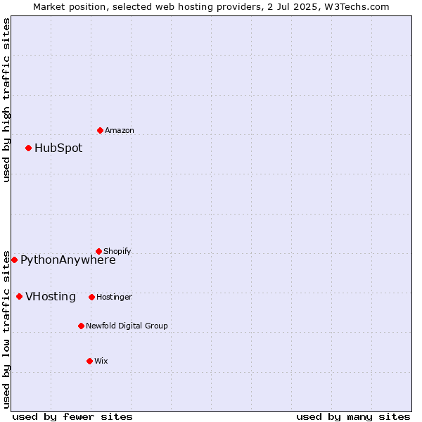 Market position of HubSpot vs. VHosting vs. PythonAnywhere
