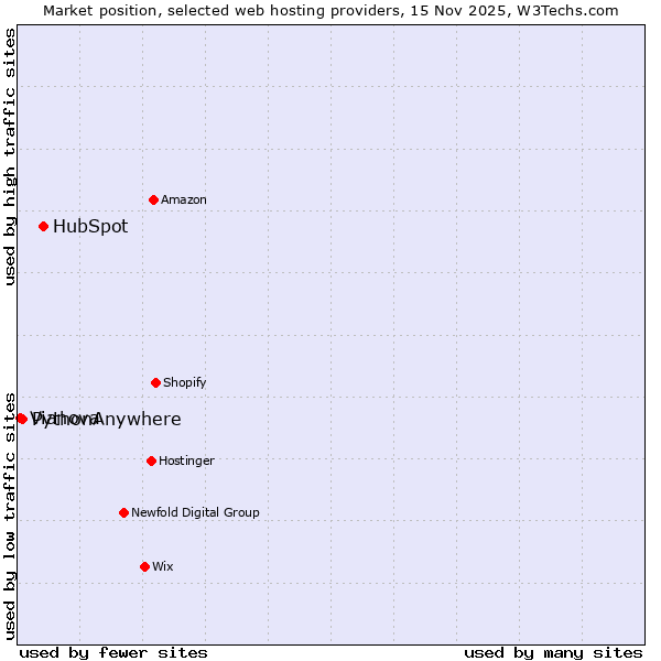 Market position of HubSpot vs. PythonAnywhere vs. Vianova