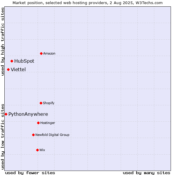Market position of HubSpot vs. Viettel vs. PythonAnywhere