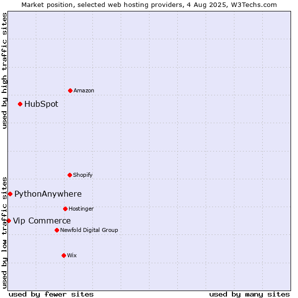 Market position of HubSpot vs. PythonAnywhere vs. Vip Commerce