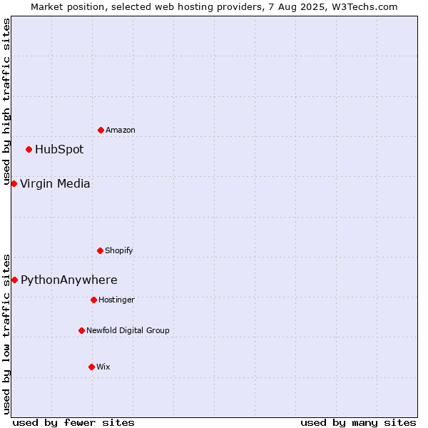 Market position of HubSpot vs. PythonAnywhere vs. Virgin Media