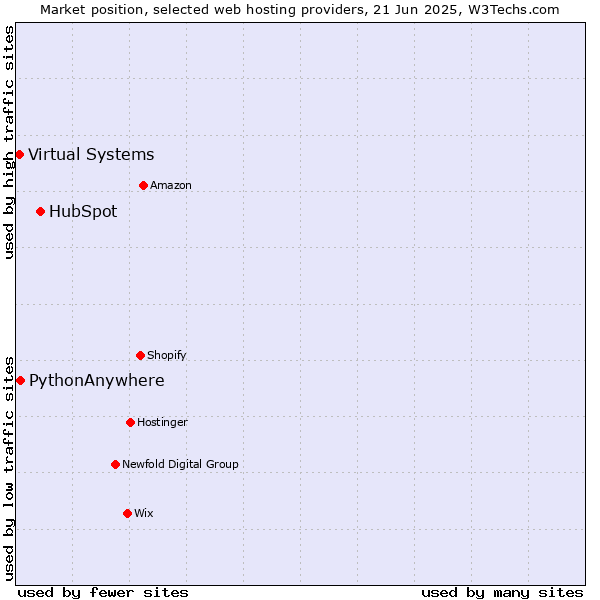 Market position of HubSpot vs. PythonAnywhere vs. Virtual Systems