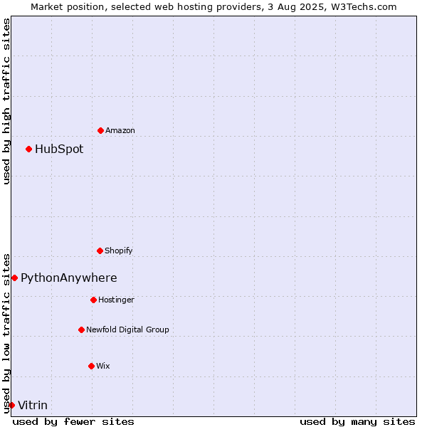 Market position of HubSpot vs. PythonAnywhere vs. Vitrin