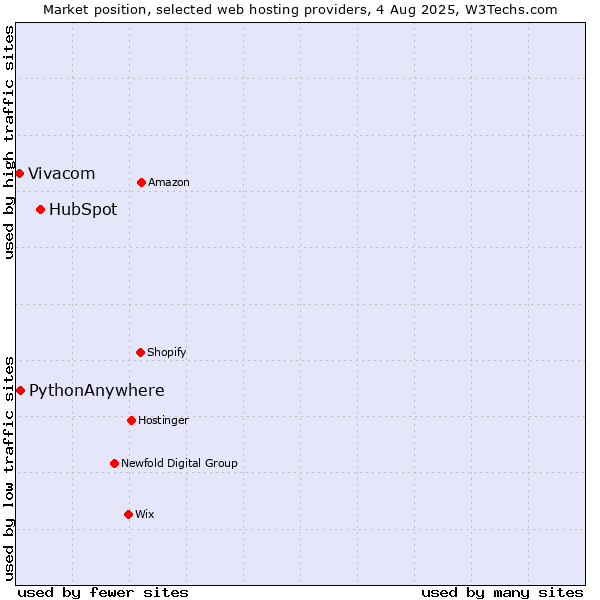 Market position of HubSpot vs. PythonAnywhere vs. Vivacom