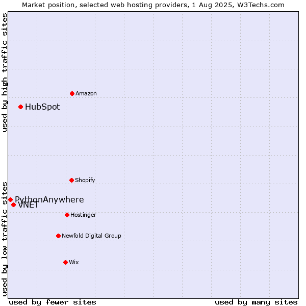 Market position of HubSpot vs. VNET vs. PythonAnywhere