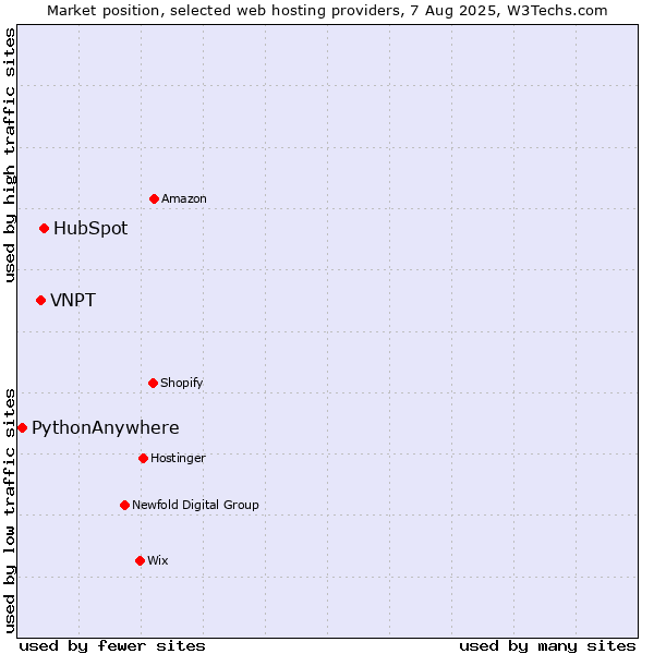 Market position of HubSpot vs. VNPT vs. PythonAnywhere
