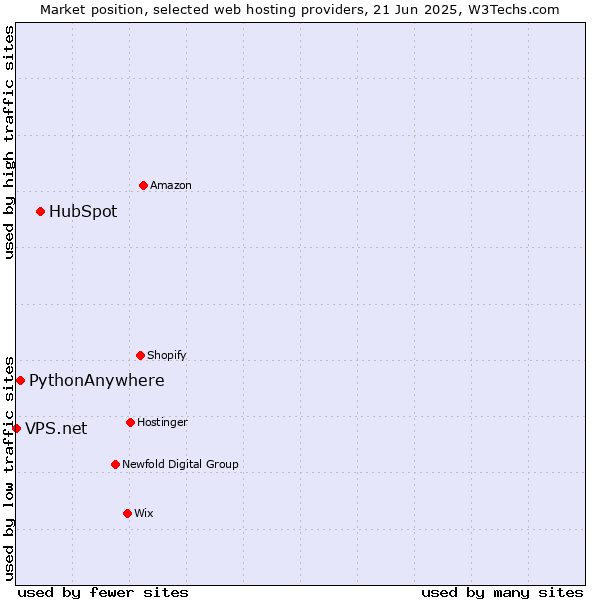 Market position of HubSpot vs. PythonAnywhere vs. VPS.net