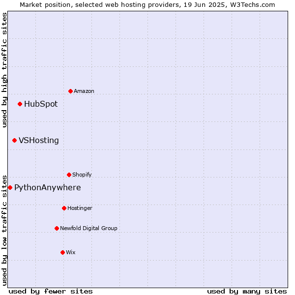 Market position of HubSpot vs. VSHosting vs. PythonAnywhere