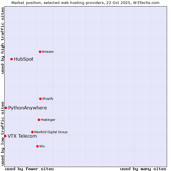 Market position of HubSpot vs. PythonAnywhere vs. VTX Telecom