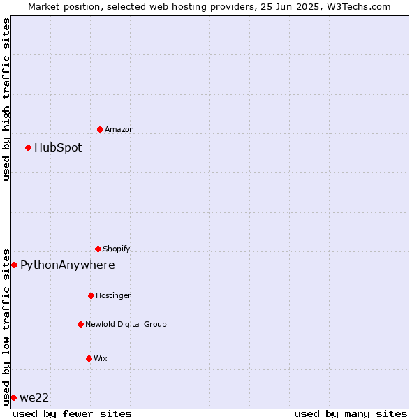 Market position of HubSpot vs. PythonAnywhere vs. we22