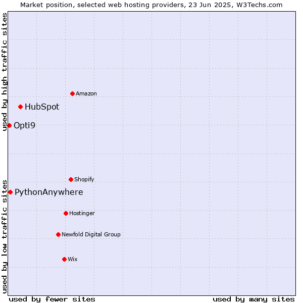 Market position of HubSpot vs. PythonAnywhere vs. Opti9