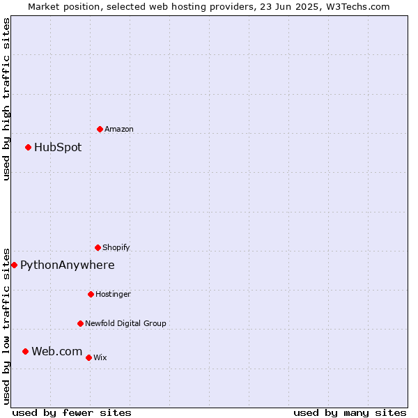 Market position of HubSpot vs. Web.com vs. PythonAnywhere