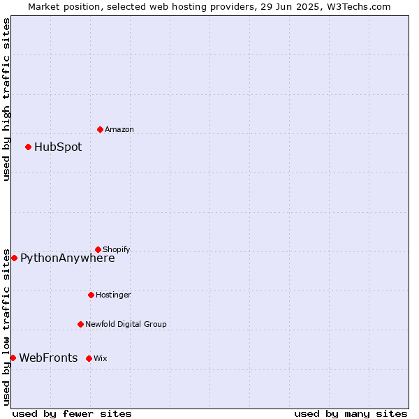 Market position of HubSpot vs. PythonAnywhere vs. WebFronts