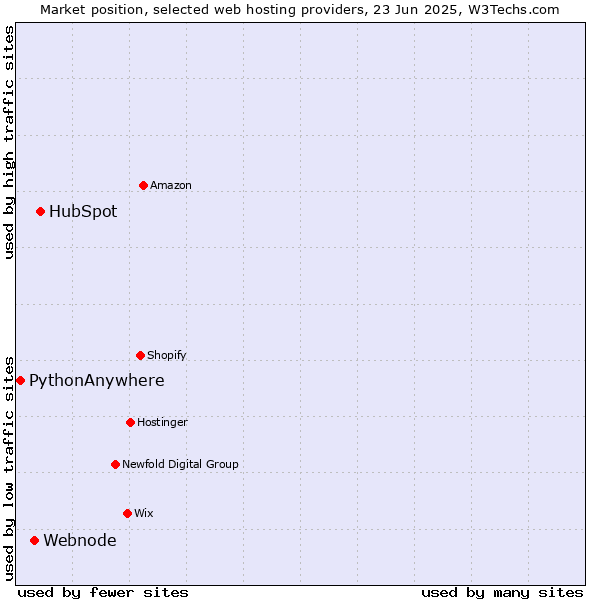 Market position of HubSpot vs. Webnode vs. PythonAnywhere