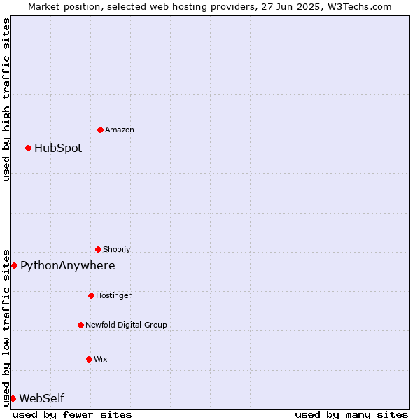 Market position of HubSpot vs. PythonAnywhere vs. WebSelf