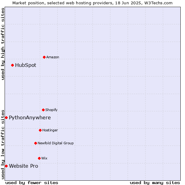 Market position of HubSpot vs. Website Pro vs. PythonAnywhere