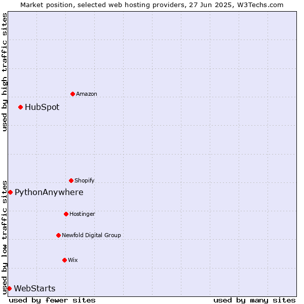 Market position of HubSpot vs. PythonAnywhere vs. WebStarts