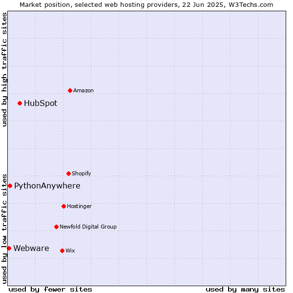 Market position of HubSpot vs. PythonAnywhere vs. Webware