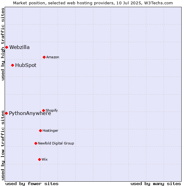 Market position of HubSpot vs. Webzilla vs. PythonAnywhere