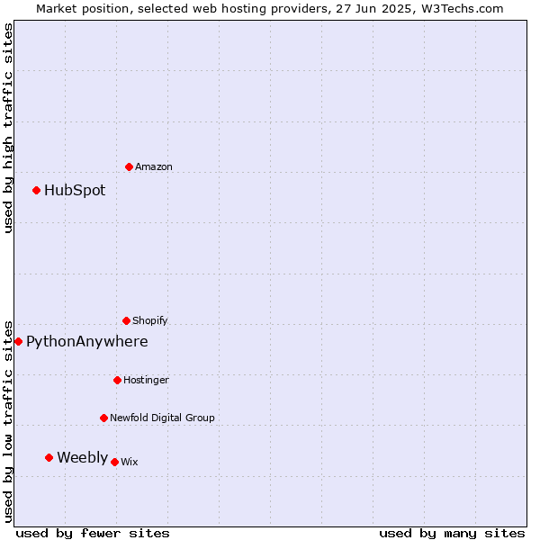 Market position of Weebly vs. HubSpot vs. PythonAnywhere