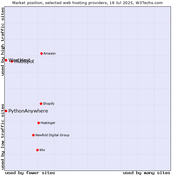 Market position of HubSpot vs. WestHost vs. PythonAnywhere