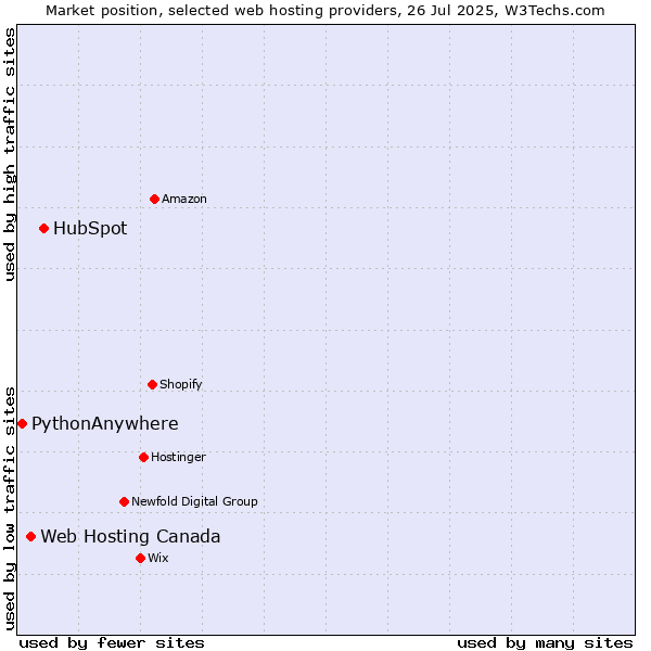 Market position of HubSpot vs. Web Hosting Canada vs. PythonAnywhere