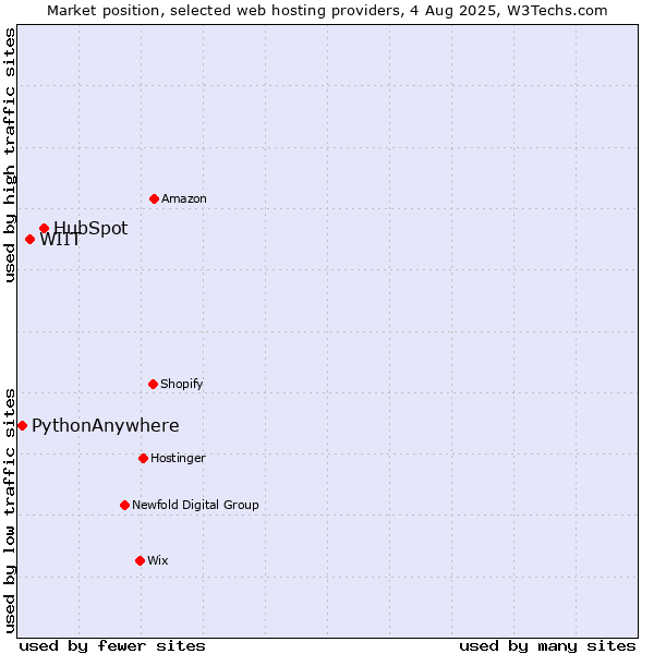 Market position of HubSpot vs. WIIT vs. PythonAnywhere