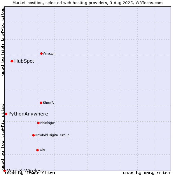 Market position of HubSpot vs. PythonAnywhere vs. Wire & Wireless