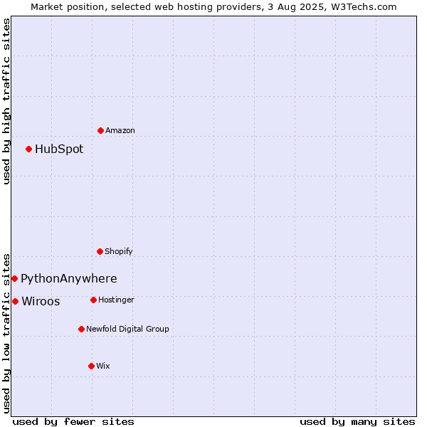 Market position of HubSpot vs. Wiroos vs. PythonAnywhere