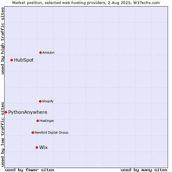 Market position of Wix vs. HubSpot vs. PythonAnywhere