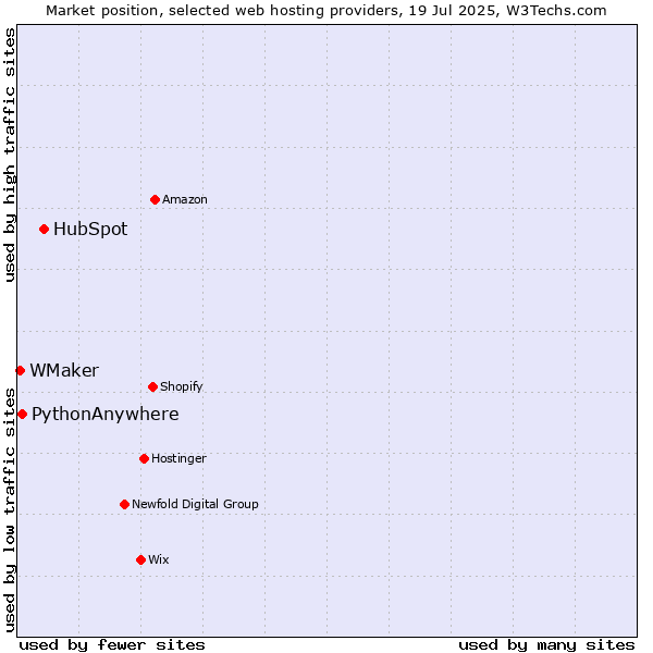 Market position of HubSpot vs. PythonAnywhere vs. WMaker