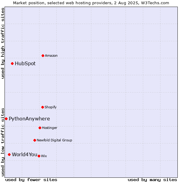 Market position of HubSpot vs. World4You vs. PythonAnywhere