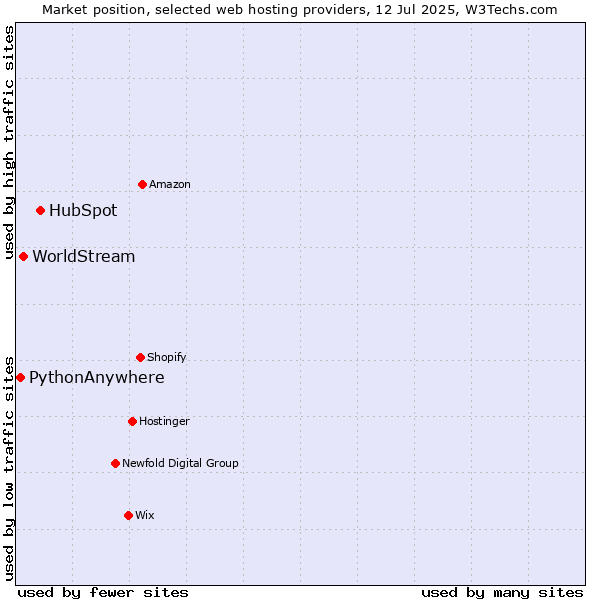 Market position of HubSpot vs. WorldStream vs. PythonAnywhere