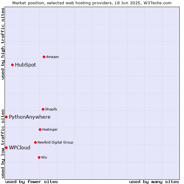 Market position of HubSpot vs. WPCloud vs. PythonAnywhere