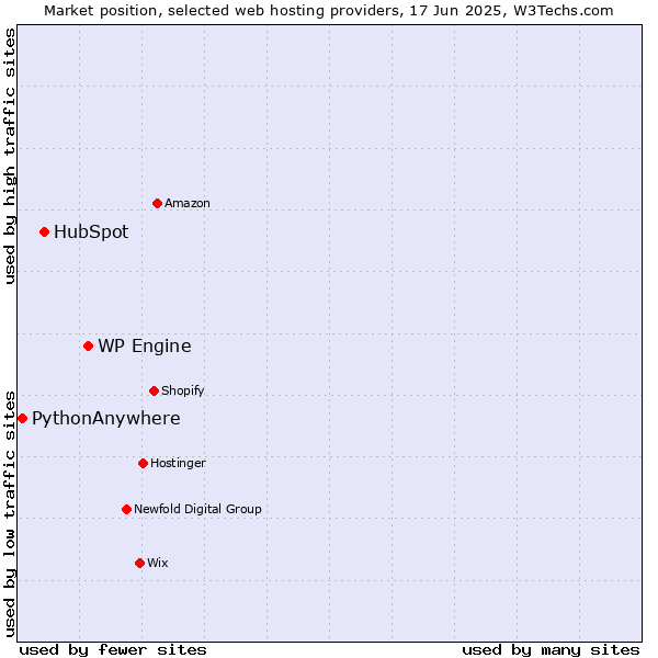 Market position of WP Engine vs. HubSpot vs. PythonAnywhere
