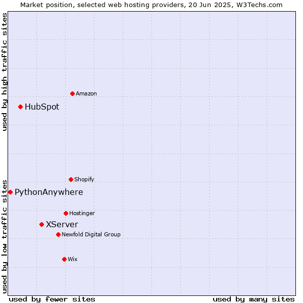 Market position of XServer vs. HubSpot vs. PythonAnywhere