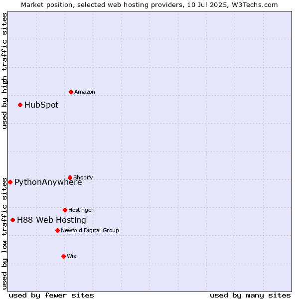 Market position of HubSpot vs. H88 Web Hosting vs. PythonAnywhere