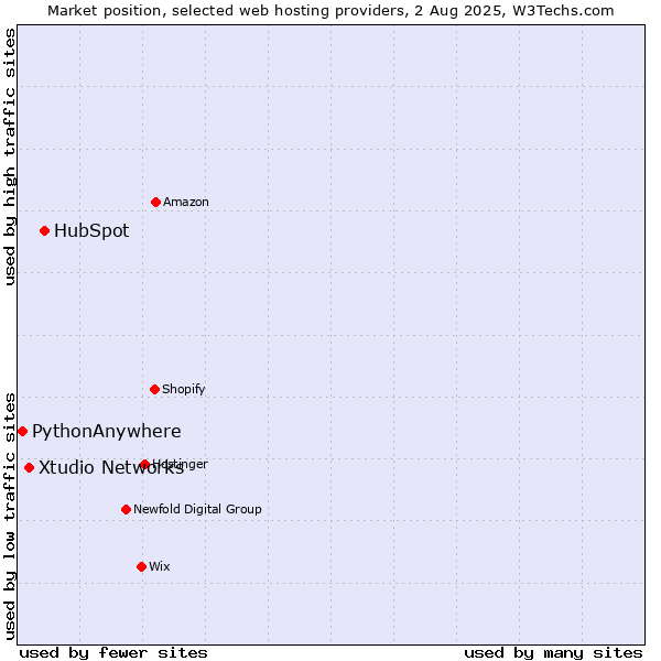 Market position of HubSpot vs. Xtudio Networks vs. PythonAnywhere