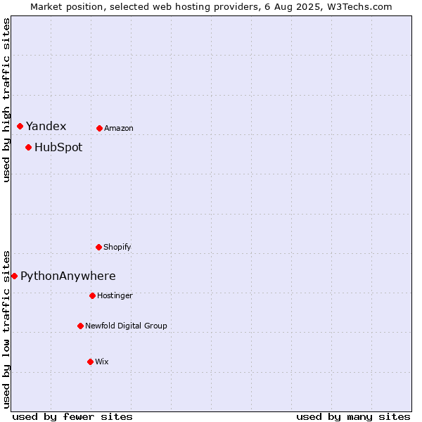 Market position of HubSpot vs. Yandex vs. PythonAnywhere