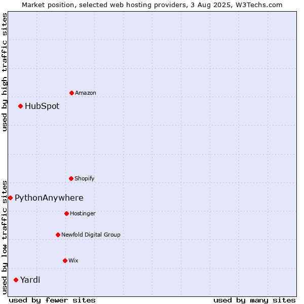 Market position of HubSpot vs. Yardi vs. PythonAnywhere