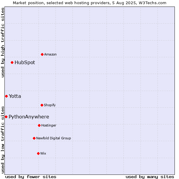 Market position of HubSpot vs. Yotta vs. PythonAnywhere